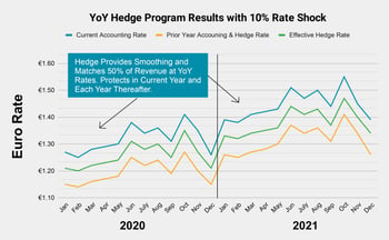 YoY Hedge Program Results with 10% Rate Shock